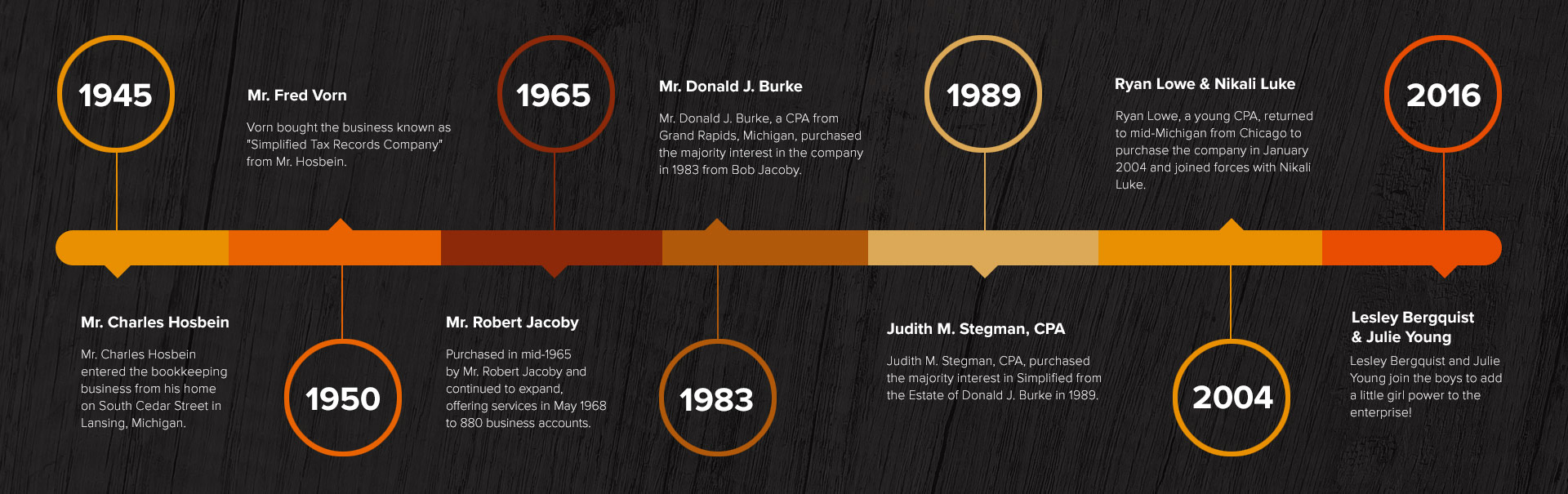 A timeline history of Simplified Tax. 1945 Mr. Charles Hosbein entered the bookkeeping business from his home on South Cedar Street in Lansing, Michigan. 1950 Vorn bought the business known as Simplified Tax Records Company from Mr. Hosbein. 1965 Mr. Robert Jacoby Purchased in mid-1965 by Mr. Robert Jacoby and continued to expand, offering services in May 1968 to 880 business accounts. 1983 Mr. Donald J. Burke, a CPA from Grand Rapids, Michigan, purchased the majority interest in the company in 1983 from Bob Jacoby. 1989 Judith M. Stegman, CPA, purchased the majority interest in Simplified from the Estate of Donald J. Burke in 1989. 2004 Ryan Lowe, a young CPA, returned to mid-Michigan from Chicago to purchase the company in January 2004 and joined forces with Nikali Luke. 2016 2016, Lesley Bergquist and Julie Young join the boys to add a little girl power to the enterprise!  